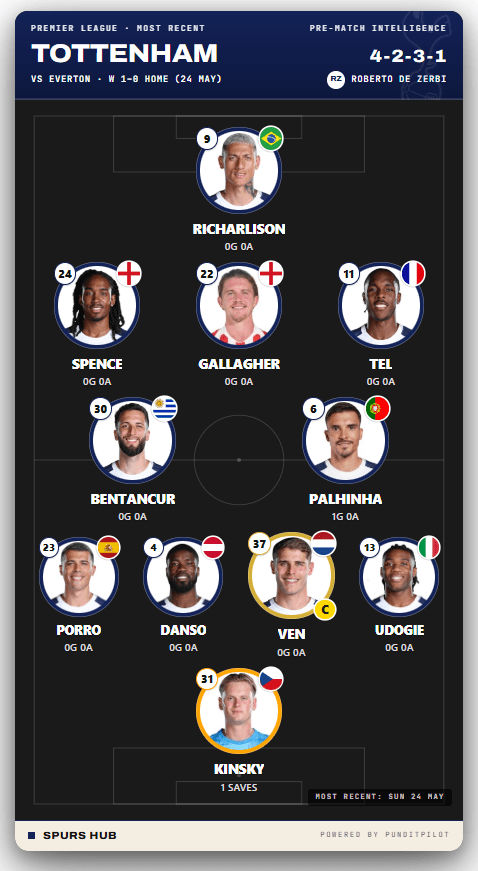 PunditPilot broadcast lineup graphic — Tottenham starting XI with player photos, flags and formation, rendered live into OBS